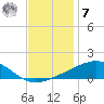 Tide chart for Chandeleaur Sound, Comfort Island, New Orleans, Louisiana on 2022/12/7