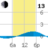 Tide chart for Chandeleaur Sound, Comfort Island, New Orleans, Louisiana on 2023/02/13
