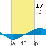 Tide chart for Chandeleaur Sound, Comfort Island, New Orleans, Louisiana on 2023/02/17