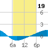 Tide chart for Chandeleaur Sound, Comfort Island, New Orleans, Louisiana on 2023/02/19