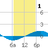 Tide chart for Chandeleaur Sound, Comfort Island, New Orleans, Louisiana on 2023/02/1