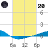 Tide chart for Chandeleaur Sound, Comfort Island, New Orleans, Louisiana on 2023/02/20
