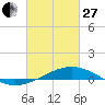 Tide chart for Chandeleaur Sound, Comfort Island, New Orleans, Louisiana on 2023/02/27