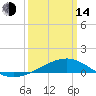 Tide chart for Chandeleaur Sound, Comfort Island, New Orleans, Louisiana on 2023/03/14