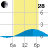 Tide chart for Chandeleaur Sound, Comfort Island, New Orleans, Louisiana on 2023/03/28