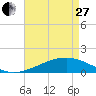 Tide chart for Chandeleaur Sound, Comfort Island, New Orleans, Louisiana on 2023/04/27