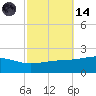 Tide chart for Chandeleaur Sound, Comfort Island, New Orleans, Louisiana on 2023/10/14