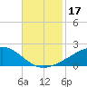 Tide chart for Chandeleaur Sound, Comfort Island, New Orleans, Louisiana on 2023/11/17