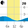 Tide chart for Chandeleaur Sound, Comfort Island, New Orleans, Louisiana on 2023/11/20