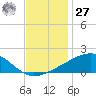 Tide chart for Chandeleaur Sound, Comfort Island, New Orleans, Louisiana on 2023/11/27