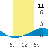 Tide chart for Chandeleaur Sound, Comfort Island, New Orleans, Louisiana on 2023/12/11