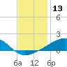 Tide chart for Chandeleaur Sound, Comfort Island, New Orleans, Louisiana on 2023/12/13