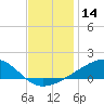 Tide chart for Chandeleaur Sound, Comfort Island, New Orleans, Louisiana on 2023/12/14