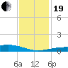Tide chart for Chandeleaur Sound, Comfort Island, New Orleans, Louisiana on 2023/12/19
