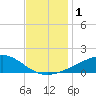 Tide chart for Chandeleaur Sound, Comfort Island, New Orleans, Louisiana on 2023/12/1