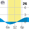 Tide chart for Chandeleaur Sound, Comfort Island, New Orleans, Louisiana on 2023/12/26