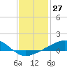 Tide chart for Chandeleaur Sound, Comfort Island, New Orleans, Louisiana on 2023/12/27