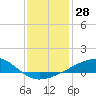 Tide chart for Chandeleaur Sound, Comfort Island, New Orleans, Louisiana on 2023/12/28
