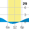 Tide chart for Chandeleaur Sound, Comfort Island, New Orleans, Louisiana on 2023/12/29