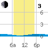 Tide chart for Chandeleaur Sound, Comfort Island, New Orleans, Louisiana on 2024/01/3