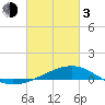 Tide chart for Chandeleaur Sound, Comfort Island, New Orleans, Louisiana on 2024/03/3
