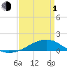 Tide chart for Chandeleaur Sound, Comfort Island, New Orleans, Louisiana on 2024/04/1
