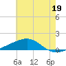 Tide chart for Chandeleaur Sound, Comfort Island, New Orleans, Louisiana on 2024/06/19