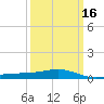 Tide chart for Chandeleaur Sound, Comfort Island, Louisiana on 2025/03/16