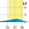 Tide chart for Chandeleaur Sound, Comfort Island, Louisiana on 2025/03/17