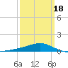 Tide chart for Chandeleaur Sound, Comfort Island, Louisiana on 2025/03/18