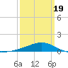Tide chart for Chandeleaur Sound, Comfort Island, Louisiana on 2025/03/19