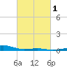 Tide chart for Chandeleaur Sound, Comfort Island, Louisiana on 2025/03/1