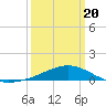 Tide chart for Chandeleaur Sound, Comfort Island, Louisiana on 2025/03/20