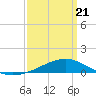 Tide chart for Chandeleaur Sound, Comfort Island, Louisiana on 2025/03/21