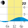 Tide chart for Chandeleaur Sound, Comfort Island, Louisiana on 2025/03/22