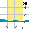 Tide chart for Chandeleaur Sound, Comfort Island, Louisiana on 2025/03/28