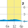 Tide chart for Chandeleaur Sound, Comfort Island, Louisiana on 2025/03/2
