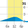 Tide chart for Chandeleaur Sound, Comfort Island, Louisiana on 2025/03/31