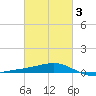 Tide chart for Chandeleaur Sound, Comfort Island, Louisiana on 2025/03/3