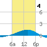 Tide chart for Chandeleaur Sound, Comfort Island, Louisiana on 2025/03/4
