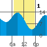 Tide chart for Composite Island, Glacier Bay, Alaska on 2023/03/1