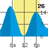 Tide chart for Composite Island, Glacier Bay, Alaska on 2023/03/26