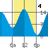 Tide chart for Composite Island, Glacier Bay, Alaska on 2023/03/4