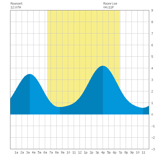 Tide Chart for 2021/09/15