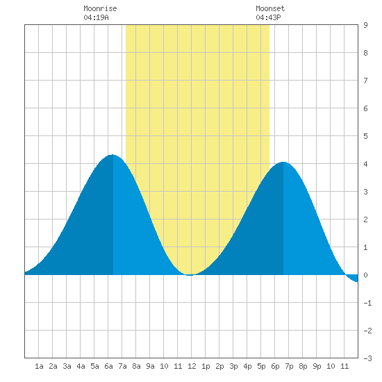 Tide Chart for 2021/11/2