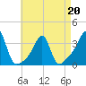 Tide chart for Conanicut Point, Conanicut Island, Rhode Island on 2022/04/20