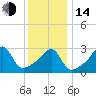 Tide chart for Conanicut Point, Conanicut Island, Rhode Island on 2023/01/14