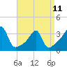 Tide chart for Conanicut Point, Conanicut Island, Rhode Island on 2023/04/11