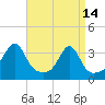Tide chart for Conanicut Point, Conanicut Island, Rhode Island on 2023/04/14