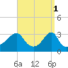 Tide chart for Conanicut Point, Conanicut Island, Rhode Island on 2023/04/1